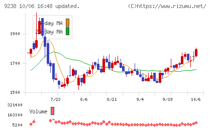バリュークリエーションチャート