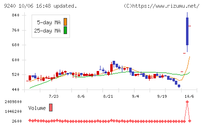 デリバリーコンサルティングチャート