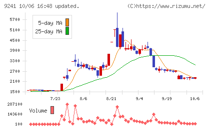 フューチャーリンクネットワークチャート