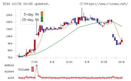 デジタリフトチャート