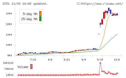 ＡＢ＆Ｃｏｍｐａｎｙチャート