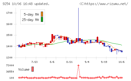 ラバブルマーケティンググループチャート