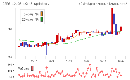 サクシードチャート