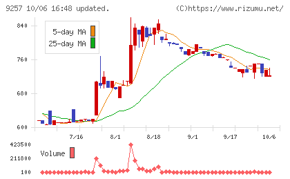 ＹＣＰホールディングス（グローバル）チャート