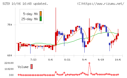 タカヨシホールディングスチャート