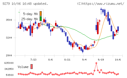 ギフトホールディングスチャート