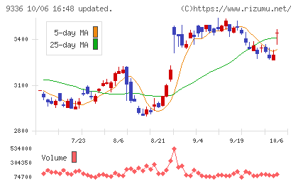 大栄環境チャート