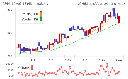 アクシスコンサルティングチャート