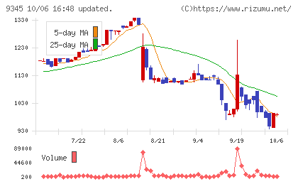 ビズメイツチャート