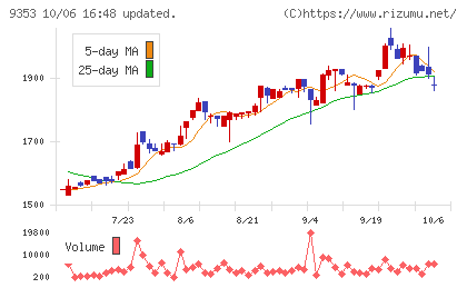 櫻島埠頭チャート
