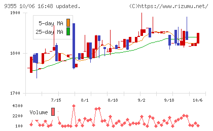 リンコーコーポレーションチャート