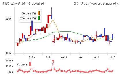 鈴与シンワートチャート