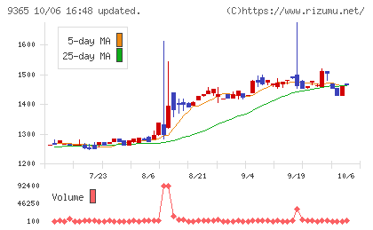 トレーディアチャート
