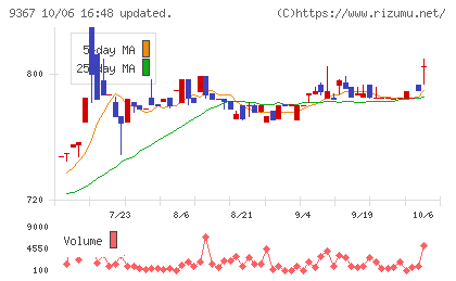 大東港運チャート