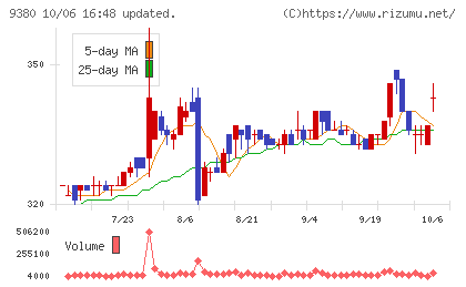 東海運チャート