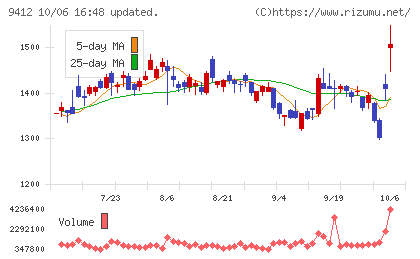 スカパーJSATホールディングスチャート