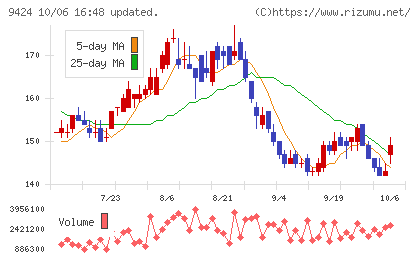 日本通信チャート