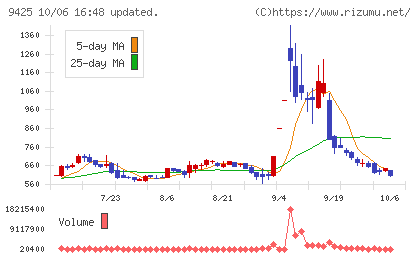 ＲｅＹｕｕ　Ｊａｐａｎチャート