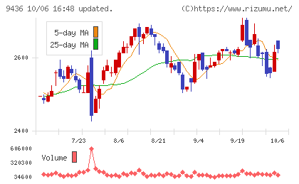 沖縄セルラー電話チャート