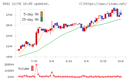 ベルパークチャート