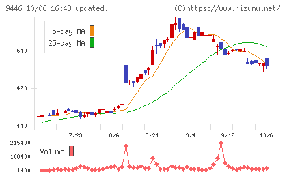 サカイホールディングスチャート