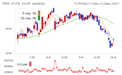 ＧＭＯインターネットグループチャート