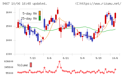 アルファポリスチャート