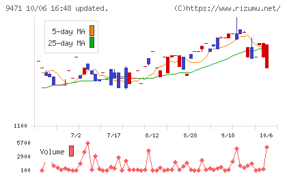 文溪堂チャート