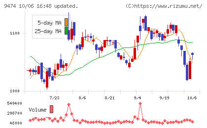 ゼンリンチャート