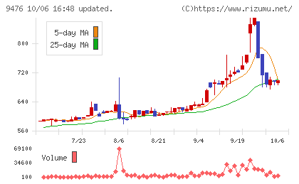 中央経済社ホールディングスチャート