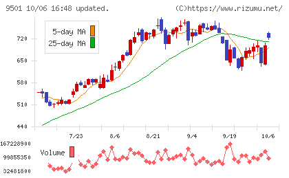 東京電力ホールディングスチャート