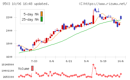 関西電力チャート