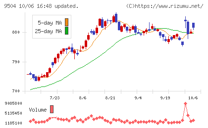 中国電力チャート