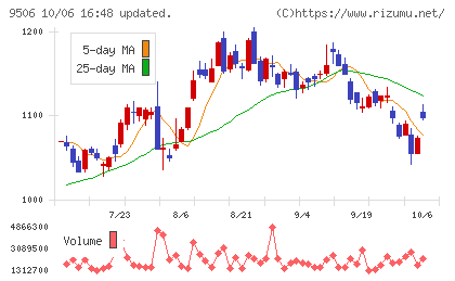 東北電力チャート
