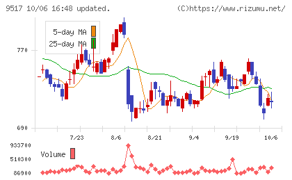 イーレックスチャート