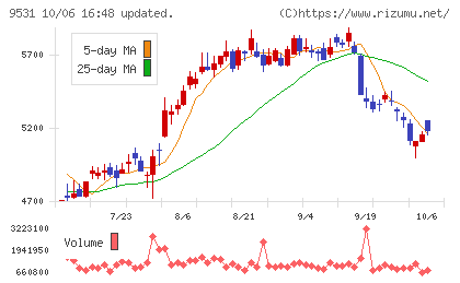 東京ガスチャート