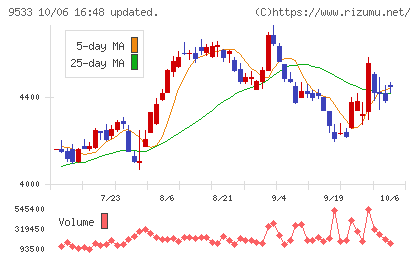 東邦ガスチャート