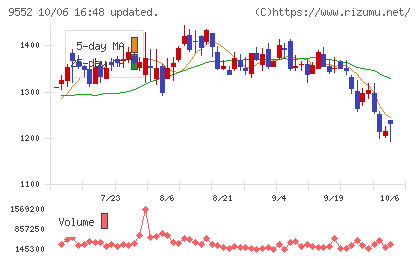 M&A総研ホールディングスチャート
