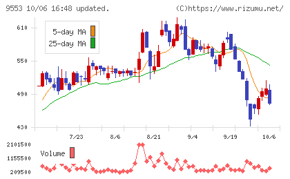 マイクロアドチャート