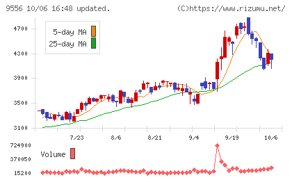 ＩＮＴＬＯＯＰチャート