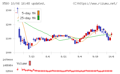 プログリットチャート