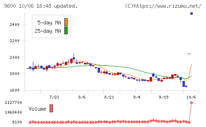 アイネットチャート