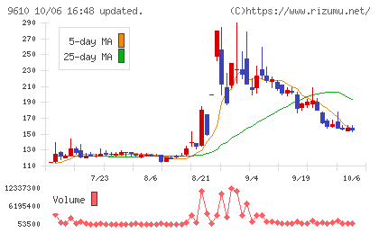 ウィルソン・ラーニング　ワールドワイドチャート