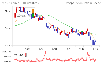 共立メンテナンスチャート