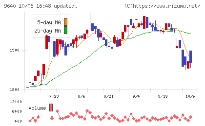 セゾンテクノロジーチャート