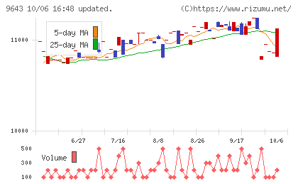 中日本興業チャート