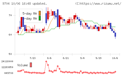 アゴーラホスピタリティーグループチャート