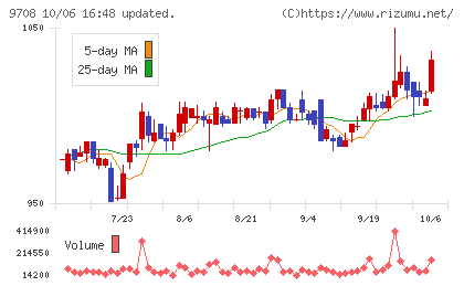 帝国ホテルチャート