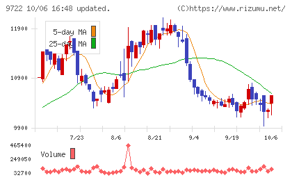 藤田観光チャート