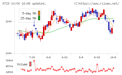トーカイチャート